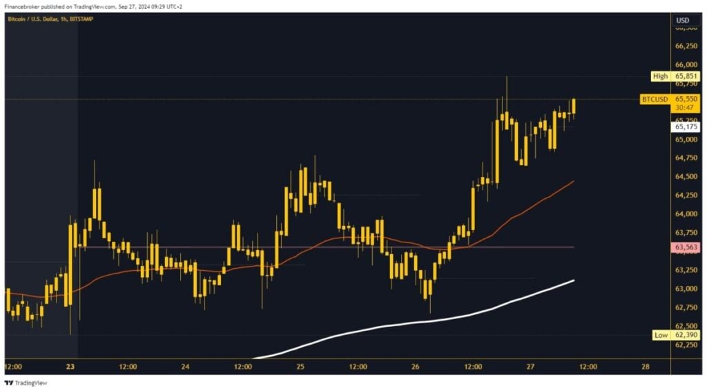 Bitcoin chart analysis