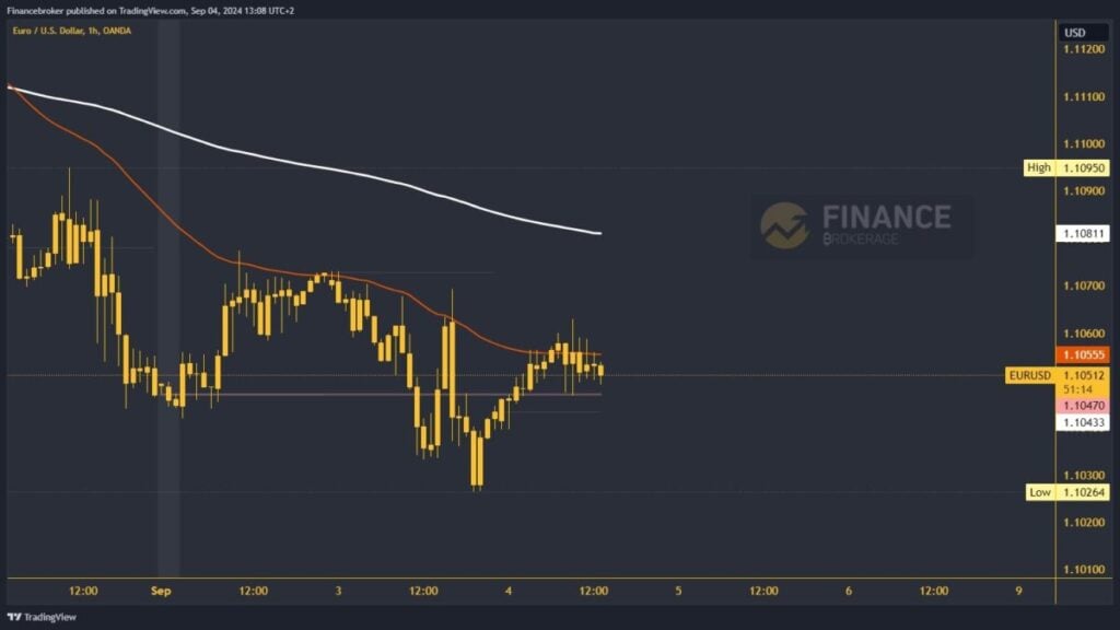 EURUSD chart analysis