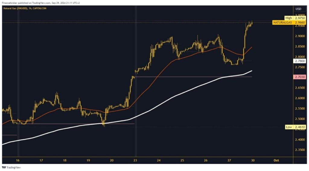 Natural gas chart analysis