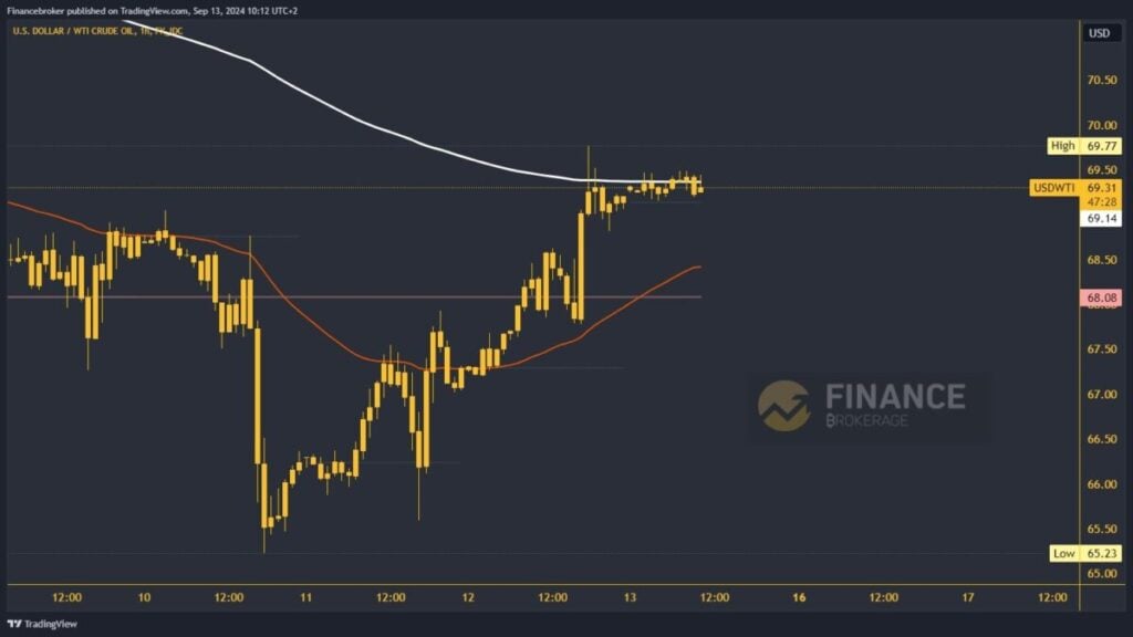 Oil chart analysis