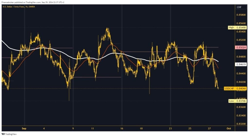 USDCHF chart analysis